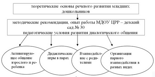 Модель  обучения младших дошкольников диалогической речи